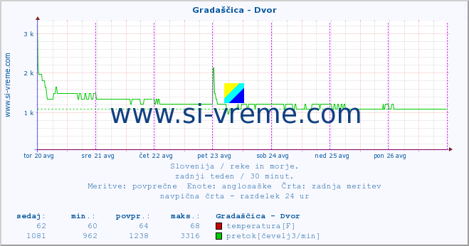 POVPREČJE :: Gradaščica - Dvor :: temperatura | pretok | višina :: zadnji teden / 30 minut.