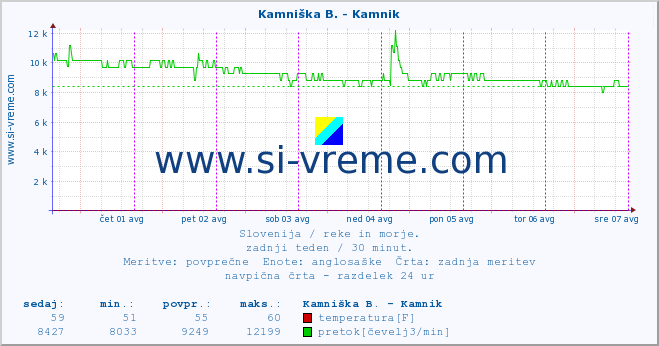 POVPREČJE :: Stržen - Gor. Jezero :: temperatura | pretok | višina :: zadnji teden / 30 minut.