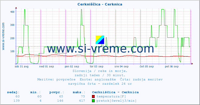 POVPREČJE :: Cerkniščica - Cerknica :: temperatura | pretok | višina :: zadnji teden / 30 minut.