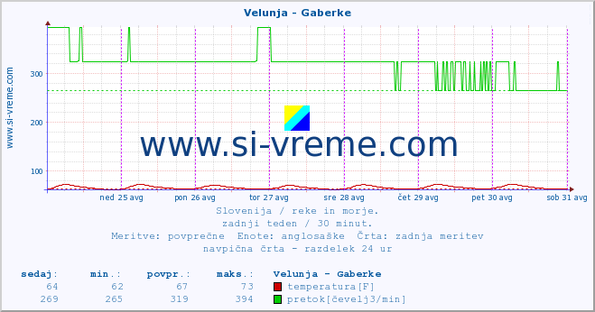 POVPREČJE :: Velunja - Gaberke :: temperatura | pretok | višina :: zadnji teden / 30 minut.