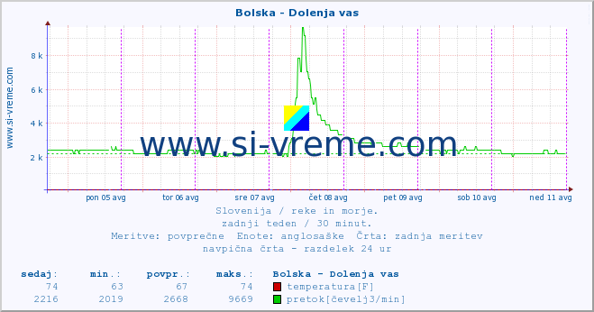 POVPREČJE :: Bolska - Dolenja vas :: temperatura | pretok | višina :: zadnji teden / 30 minut.