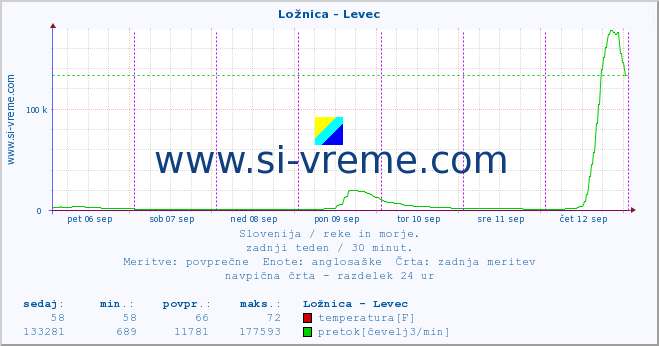 POVPREČJE :: Ložnica - Levec :: temperatura | pretok | višina :: zadnji teden / 30 minut.