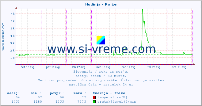 POVPREČJE :: Hudinja - Polže :: temperatura | pretok | višina :: zadnji teden / 30 minut.