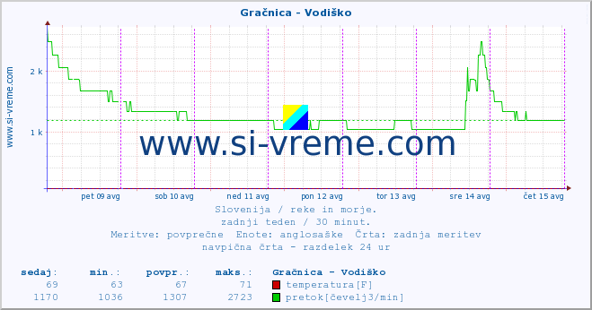 POVPREČJE :: Gračnica - Vodiško :: temperatura | pretok | višina :: zadnji teden / 30 minut.