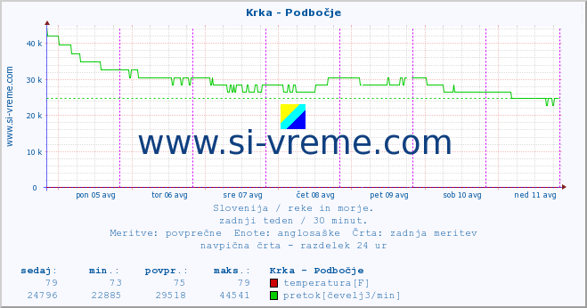 POVPREČJE :: Krka - Podbočje :: temperatura | pretok | višina :: zadnji teden / 30 minut.