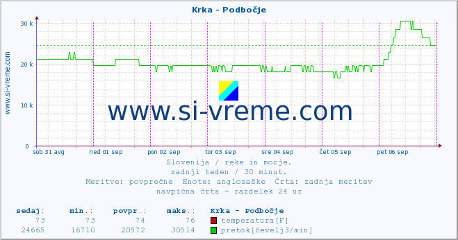 POVPREČJE :: Krka - Podbočje :: temperatura | pretok | višina :: zadnji teden / 30 minut.