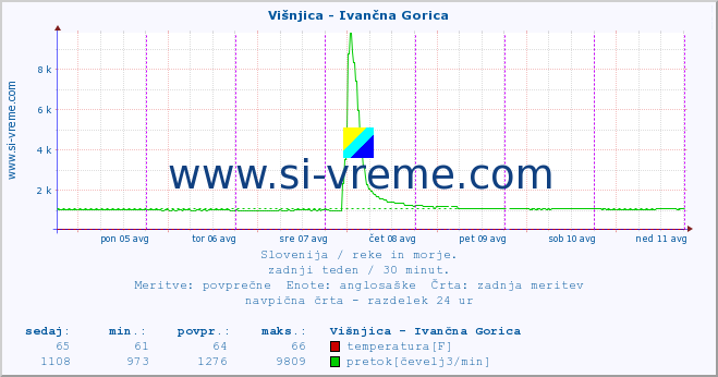 POVPREČJE :: Višnjica - Ivančna Gorica :: temperatura | pretok | višina :: zadnji teden / 30 minut.