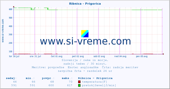 POVPREČJE :: Ribnica - Prigorica :: temperatura | pretok | višina :: zadnji teden / 30 minut.