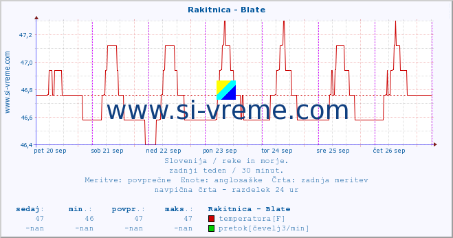 POVPREČJE :: Rakitnica - Blate :: temperatura | pretok | višina :: zadnji teden / 30 minut.