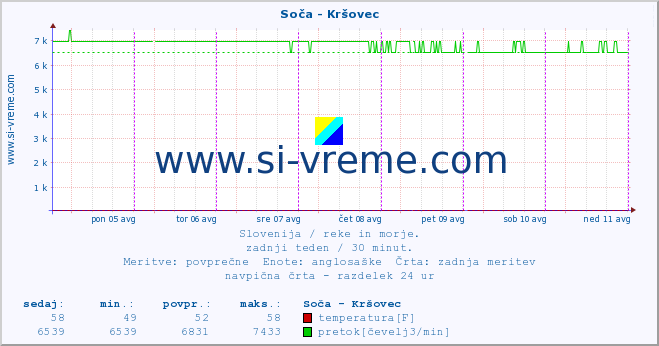 POVPREČJE :: Soča - Kršovec :: temperatura | pretok | višina :: zadnji teden / 30 minut.