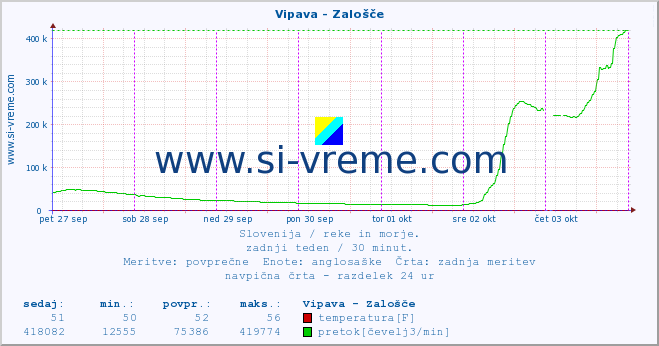 POVPREČJE :: Vipava - Zalošče :: temperatura | pretok | višina :: zadnji teden / 30 minut.