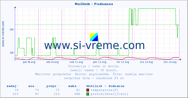 POVPREČJE :: Močilnik - Podnanos :: temperatura | pretok | višina :: zadnji teden / 30 minut.