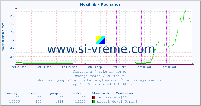 POVPREČJE :: Močilnik - Podnanos :: temperatura | pretok | višina :: zadnji teden / 30 minut.