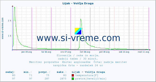 POVPREČJE :: Lijak - Volčja Draga :: temperatura | pretok | višina :: zadnji teden / 30 minut.