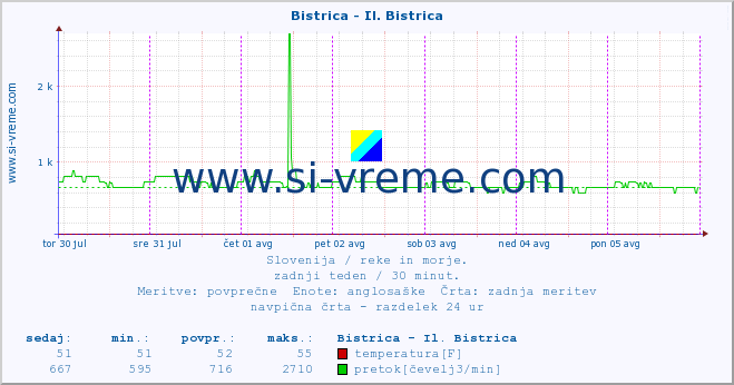 POVPREČJE :: Bistrica - Il. Bistrica :: temperatura | pretok | višina :: zadnji teden / 30 minut.