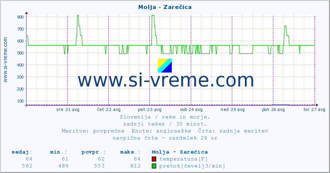 POVPREČJE :: Molja - Zarečica :: temperatura | pretok | višina :: zadnji teden / 30 minut.