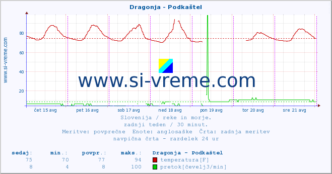 POVPREČJE :: Dragonja - Podkaštel :: temperatura | pretok | višina :: zadnji teden / 30 minut.