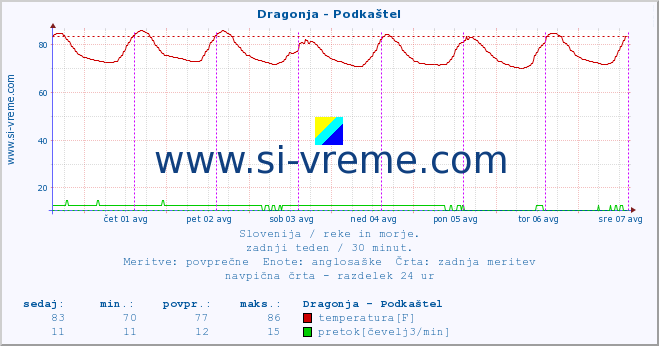 POVPREČJE :: Dragonja - Podkaštel :: temperatura | pretok | višina :: zadnji teden / 30 minut.