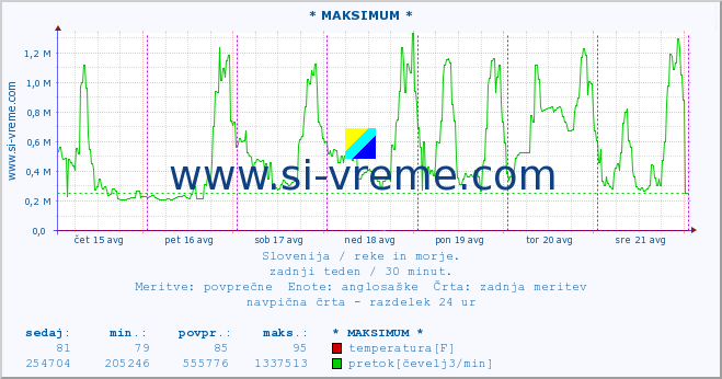 POVPREČJE :: * MAKSIMUM * :: temperatura | pretok | višina :: zadnji teden / 30 minut.