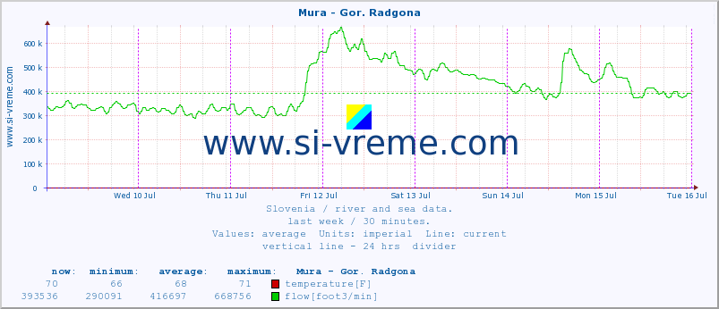  :: Mura - Gor. Radgona :: temperature | flow | height :: last week / 30 minutes.