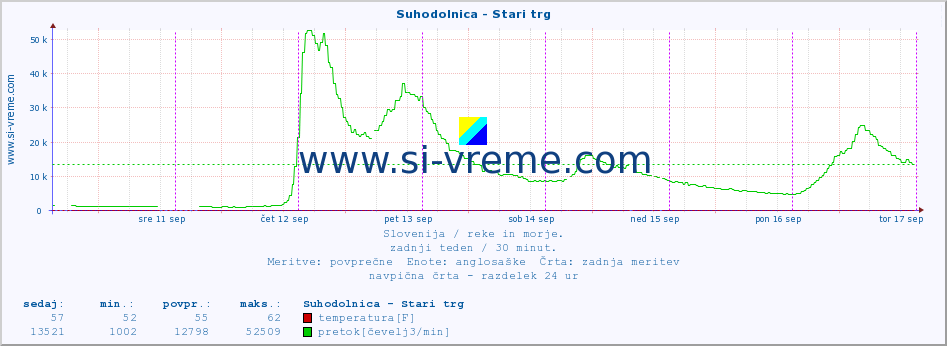 POVPREČJE :: Suhodolnica - Stari trg :: temperatura | pretok | višina :: zadnji teden / 30 minut.