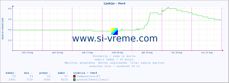 POVPREČJE :: Ljubija - Verd :: temperatura | pretok | višina :: zadnji teden / 30 minut.