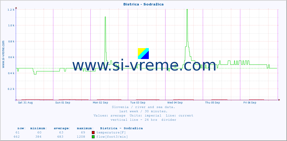  :: Bistrica - Sodražica :: temperature | flow | height :: last week / 30 minutes.