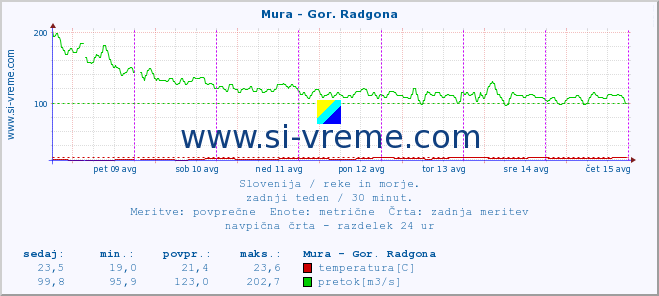 POVPREČJE :: Mura - Gor. Radgona :: temperatura | pretok | višina :: zadnji teden / 30 minut.