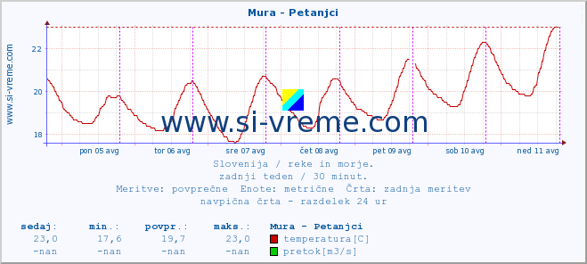 POVPREČJE :: Mura - Petanjci :: temperatura | pretok | višina :: zadnji teden / 30 minut.