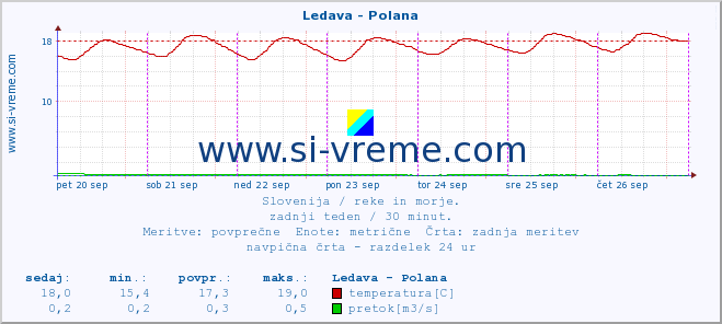 POVPREČJE :: Ledava - Polana :: temperatura | pretok | višina :: zadnji teden / 30 minut.