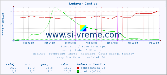 POVPREČJE :: Ledava - Čentiba :: temperatura | pretok | višina :: zadnji teden / 30 minut.