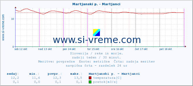 POVPREČJE :: Martjanski p. - Martjanci :: temperatura | pretok | višina :: zadnji teden / 30 minut.