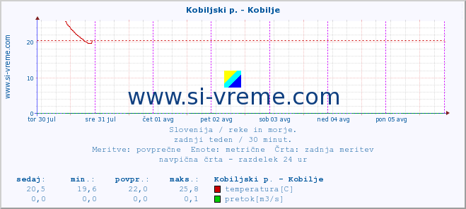 POVPREČJE :: Kobiljski p. - Kobilje :: temperatura | pretok | višina :: zadnji teden / 30 minut.