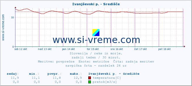 POVPREČJE :: Ivanjševski p. - Središče :: temperatura | pretok | višina :: zadnji teden / 30 minut.