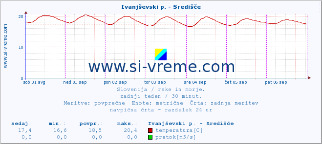 POVPREČJE :: Ivanjševski p. - Središče :: temperatura | pretok | višina :: zadnji teden / 30 minut.