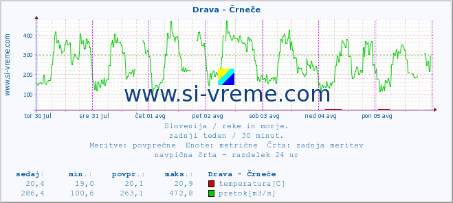 POVPREČJE :: Drava - Črneče :: temperatura | pretok | višina :: zadnji teden / 30 minut.