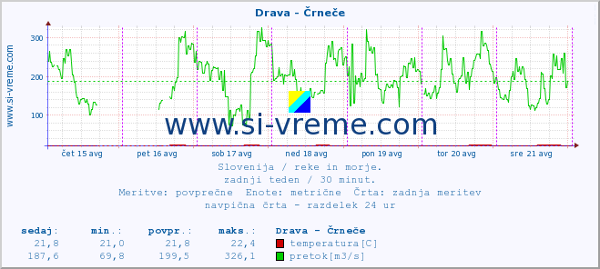 POVPREČJE :: Drava - Črneče :: temperatura | pretok | višina :: zadnji teden / 30 minut.