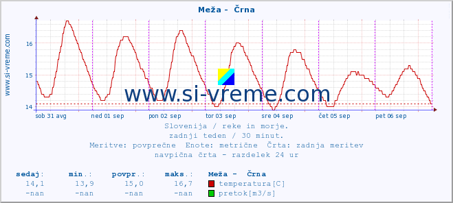 POVPREČJE :: Meža -  Črna :: temperatura | pretok | višina :: zadnji teden / 30 minut.