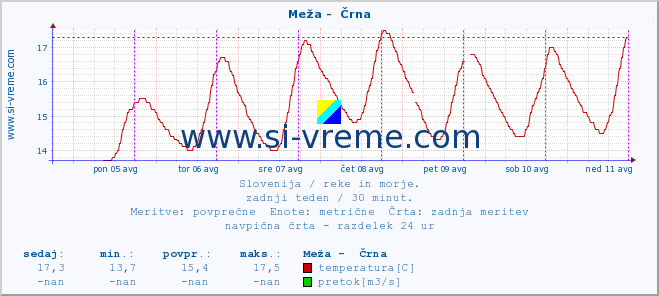 POVPREČJE :: Meža -  Črna :: temperatura | pretok | višina :: zadnji teden / 30 minut.