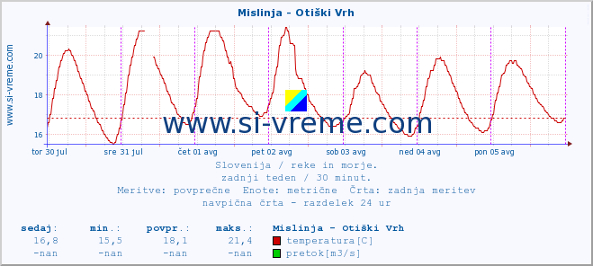 POVPREČJE :: Mislinja - Otiški Vrh :: temperatura | pretok | višina :: zadnji teden / 30 minut.