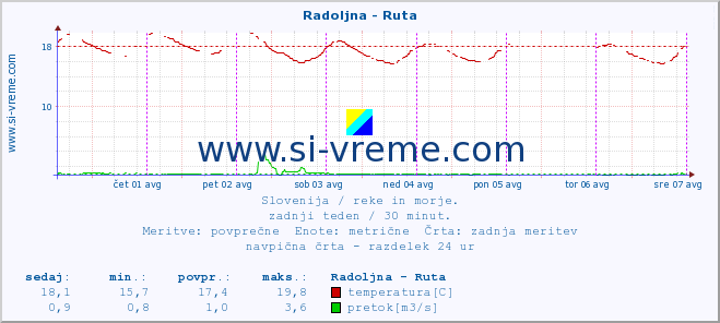 POVPREČJE :: Radoljna - Ruta :: temperatura | pretok | višina :: zadnji teden / 30 minut.