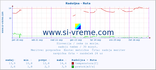 POVPREČJE :: Radoljna - Ruta :: temperatura | pretok | višina :: zadnji teden / 30 minut.