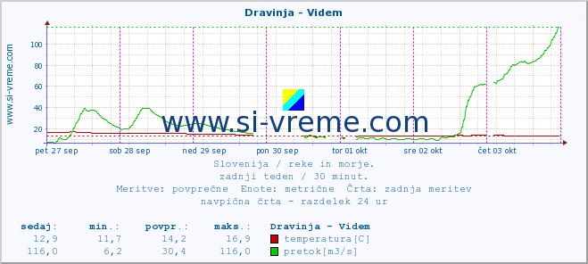 POVPREČJE :: Dravinja - Videm :: temperatura | pretok | višina :: zadnji teden / 30 minut.