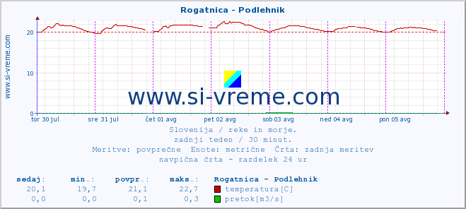 POVPREČJE :: Rogatnica - Podlehnik :: temperatura | pretok | višina :: zadnji teden / 30 minut.