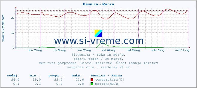 POVPREČJE :: Pesnica - Ranca :: temperatura | pretok | višina :: zadnji teden / 30 minut.