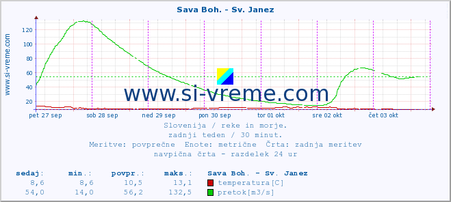 POVPREČJE :: Sava Boh. - Sv. Janez :: temperatura | pretok | višina :: zadnji teden / 30 minut.