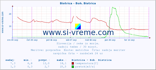 POVPREČJE :: Bistrica - Boh. Bistrica :: temperatura | pretok | višina :: zadnji teden / 30 minut.