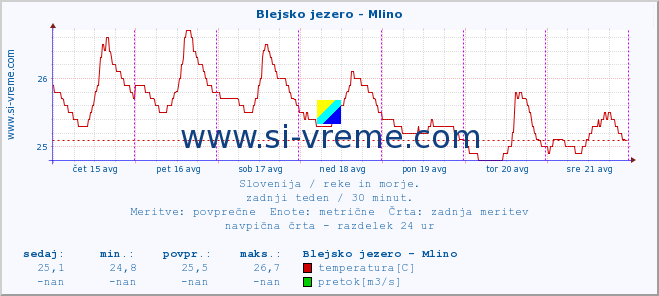 POVPREČJE :: Blejsko jezero - Mlino :: temperatura | pretok | višina :: zadnji teden / 30 minut.