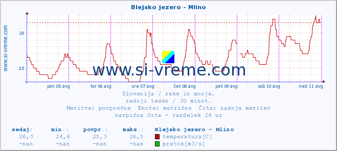 POVPREČJE :: Blejsko jezero - Mlino :: temperatura | pretok | višina :: zadnji teden / 30 minut.