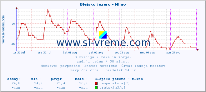 POVPREČJE :: Blejsko jezero - Mlino :: temperatura | pretok | višina :: zadnji teden / 30 minut.